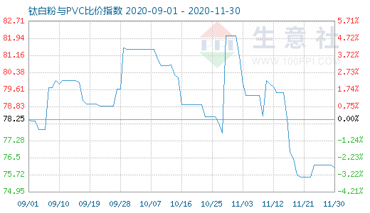 11月30日钛白粉与PVC比价指数图