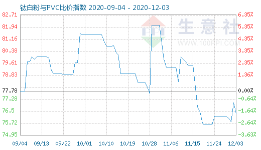 12月3日钛白粉与PVC比价指数图