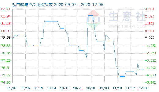 12月6日钛白粉与PVC比价指数图