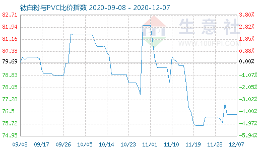 12月7日钛白粉与PVC比价指数图