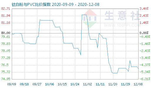 12月8日钛白粉与PVC比价指数图