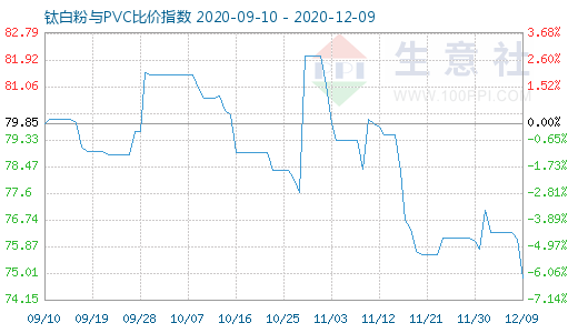 12月9日钛白粉与PVC比价指数图