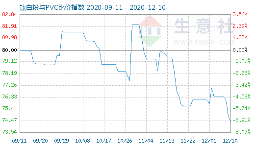 12月10日钛白粉与PVC比价指数图