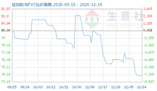 12月14日钛白粉与PVC比价指数图