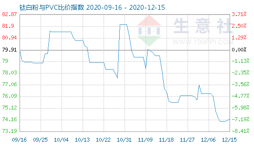 12月15日钛白粉与PVC比价指数图