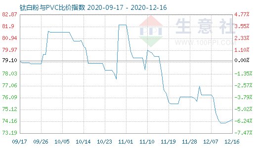 12月16日钛白粉与PVC比价指数图