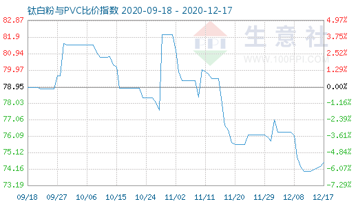 12月17日钛白粉与PVC比价指数图