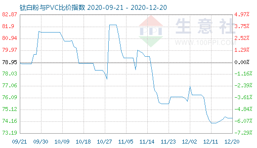 12月20日钛白粉与PVC比价指数图