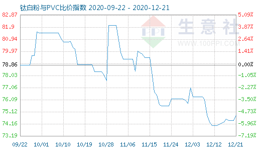 12月21日钛白粉与PVC比价指数图