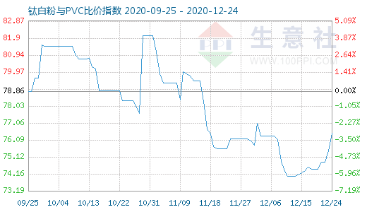 12月24日钛白粉与PVC比价指数图