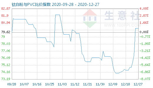 12月27日钛白粉与PVC比价指数图