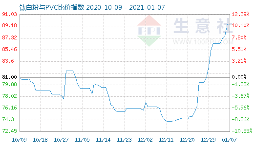 1月7日钛白粉与PVC比价指数图