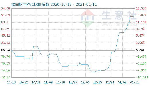 1月11日钛白粉与PVC比价指数图