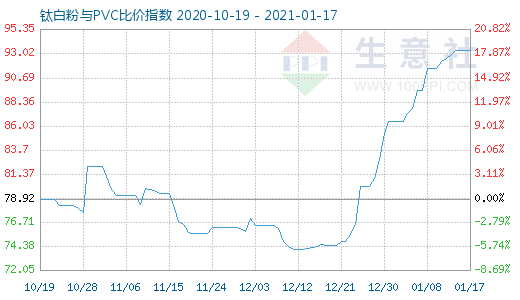 1月17日钛白粉与PVC比价指数图