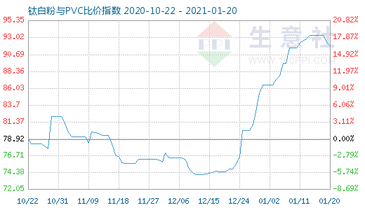 1月20日钛白粉与PVC比价指数图