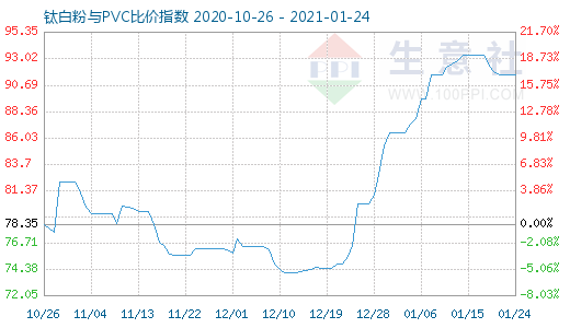 1月24日钛白粉与PVC比价指数图