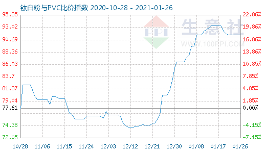 1月26日钛白粉与PVC比价指数图