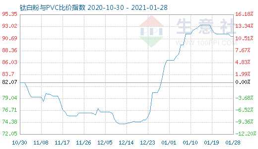 1月28日钛白粉与PVC比价指数图