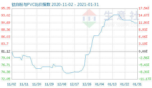 1月31日钛白粉与PVC比价指数图