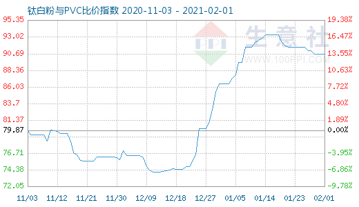 2月1日钛白粉与PVC比价指数图