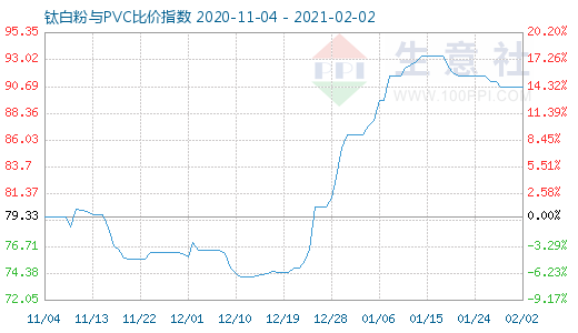 2月2日钛白粉与PVC比价指数图