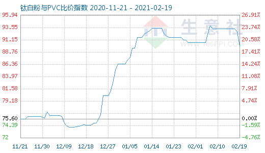 2月19日钛白粉与PVC比价指数图