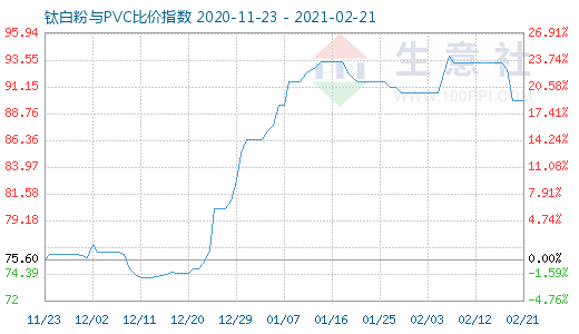 2月21日钛白粉与PVC比价指数图