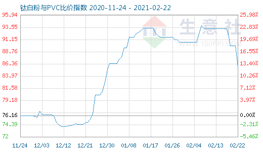 2月22日钛白粉与PVC比价指数图