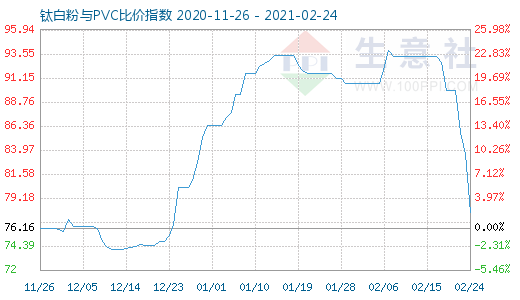 2月24日钛白粉与PVC比价指数图