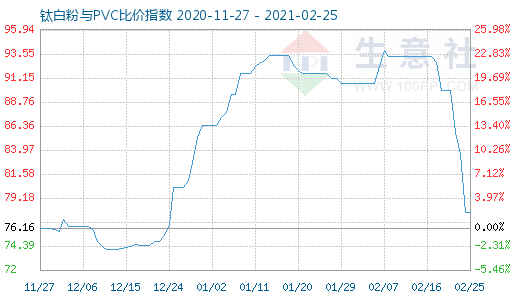 2月25日钛白粉与PVC比价指数图