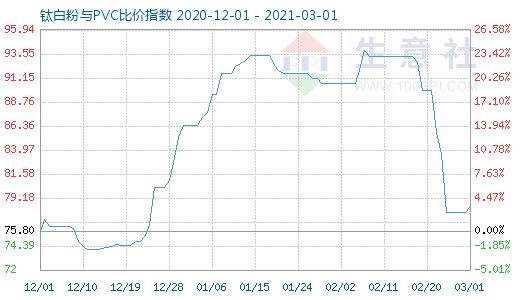 3月1日钛白粉与PVC比价指数图