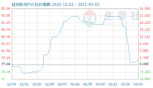 3月2日钛白粉与PVC比价指数图