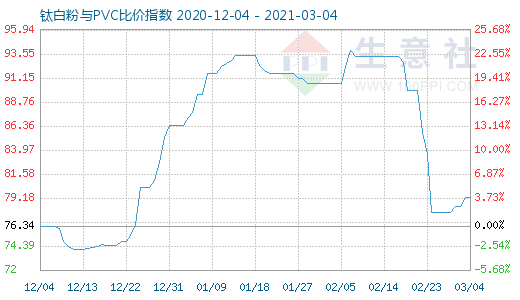 3月4日钛白粉与PVC比价指数图