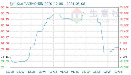 3月8日钛白粉与PVC比价指数图