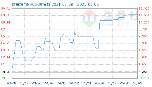 6月6日钛白粉与PVC比价指数图