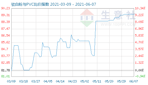 6月7日钛白粉与PVC比价指数图