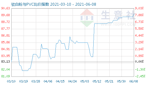 6月8日钛白粉与PVC比价指数图