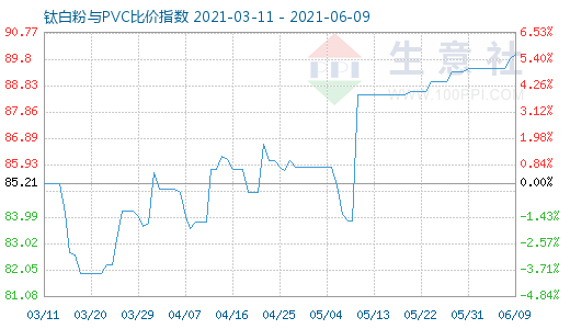 6月9日钛白粉与PVC比价指数图