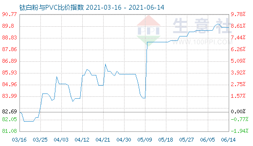 6月14日钛白粉与PVC比价指数图