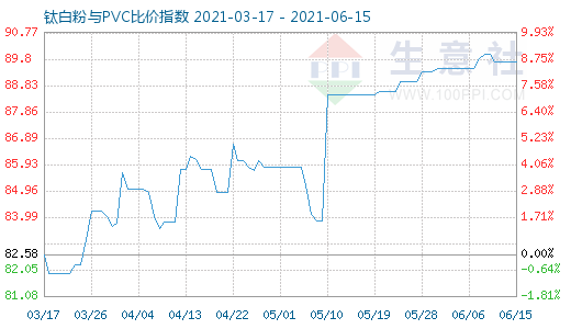 6月15日钛白粉与PVC比价指数图