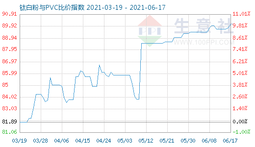 6月17日钛白粉与PVC比价指数图