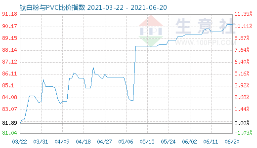 6月20日钛白粉与PVC比价指数图