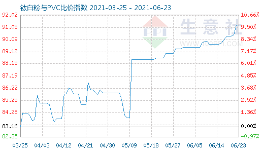 6月23日钛白粉与PVC比价指数图