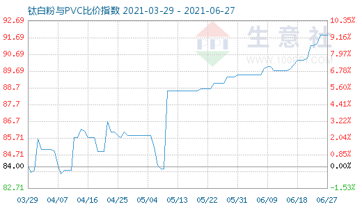 6月27日钛白粉与PVC比价指数图