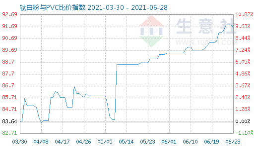 6月28日钛白粉与PVC比价指数图