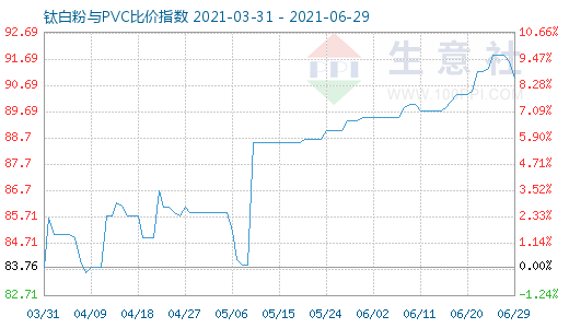 6月29日钛白粉与PVC比价指数图