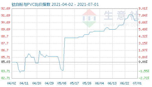 7月1日钛白粉与PVC比价指数图