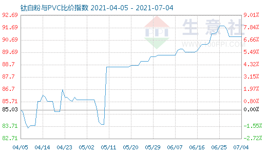 7月4日钛白粉与PVC比价指数图