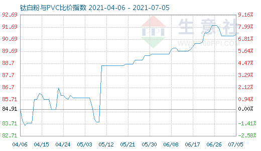 7月5日钛白粉与PVC比价指数图