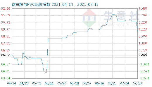 7月13日钛白粉与PVC比价指数图